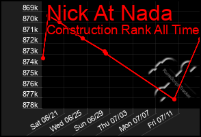 Total Graph of Nick At Nada