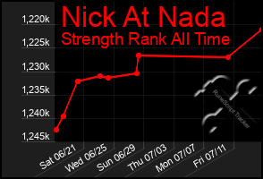 Total Graph of Nick At Nada