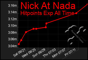 Total Graph of Nick At Nada