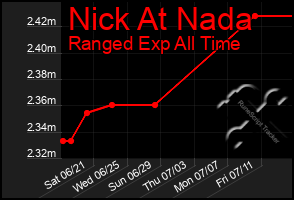 Total Graph of Nick At Nada