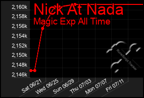 Total Graph of Nick At Nada