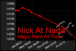 Total Graph of Nick At Nada