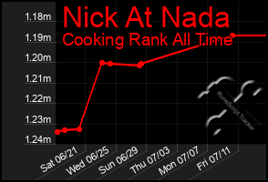 Total Graph of Nick At Nada