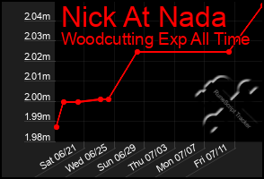 Total Graph of Nick At Nada