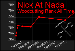 Total Graph of Nick At Nada