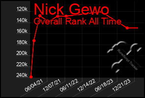 Total Graph of Nick Gewo