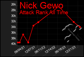 Total Graph of Nick Gewo