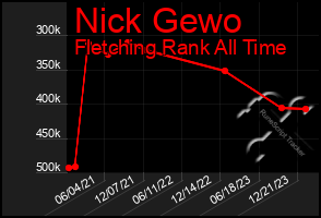 Total Graph of Nick Gewo