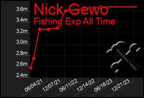 Total Graph of Nick Gewo