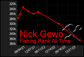 Total Graph of Nick Gewo