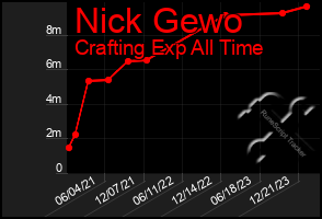 Total Graph of Nick Gewo