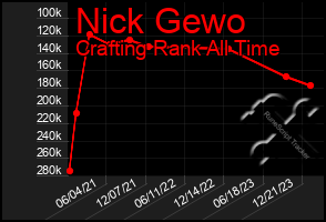 Total Graph of Nick Gewo