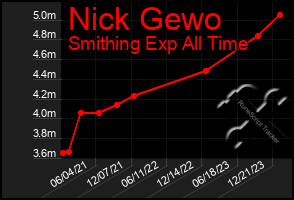 Total Graph of Nick Gewo