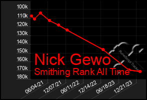 Total Graph of Nick Gewo