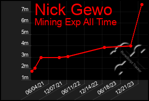 Total Graph of Nick Gewo