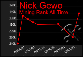 Total Graph of Nick Gewo