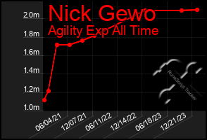 Total Graph of Nick Gewo