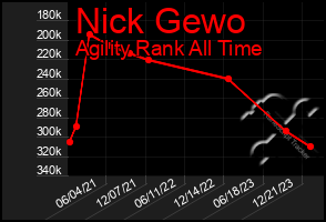 Total Graph of Nick Gewo