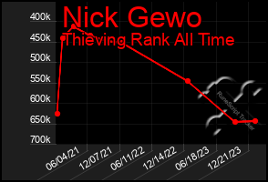 Total Graph of Nick Gewo