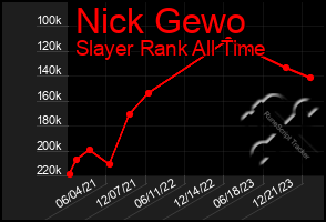 Total Graph of Nick Gewo
