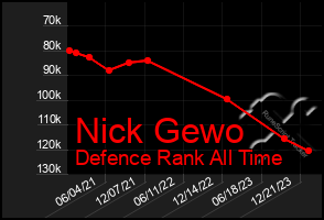 Total Graph of Nick Gewo