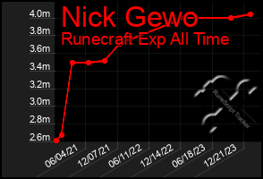 Total Graph of Nick Gewo