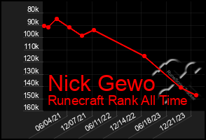 Total Graph of Nick Gewo