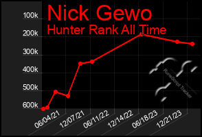 Total Graph of Nick Gewo