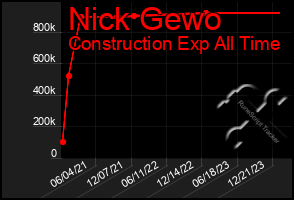 Total Graph of Nick Gewo