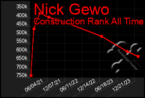 Total Graph of Nick Gewo