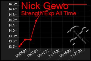 Total Graph of Nick Gewo
