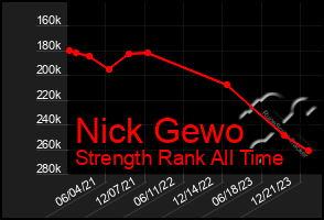 Total Graph of Nick Gewo