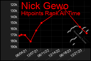 Total Graph of Nick Gewo