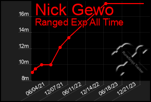 Total Graph of Nick Gewo
