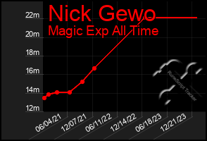 Total Graph of Nick Gewo