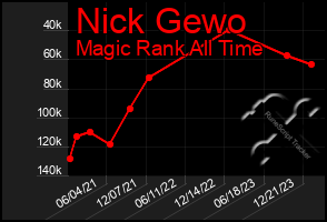 Total Graph of Nick Gewo