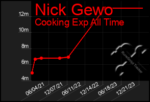 Total Graph of Nick Gewo