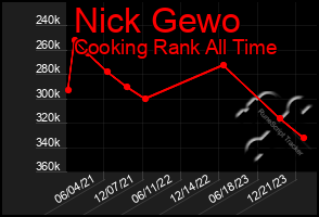 Total Graph of Nick Gewo