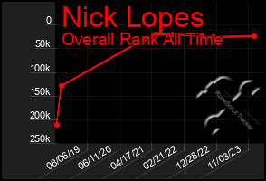 Total Graph of Nick Lopes