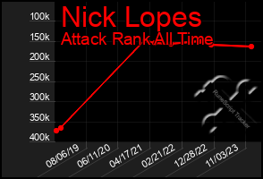 Total Graph of Nick Lopes