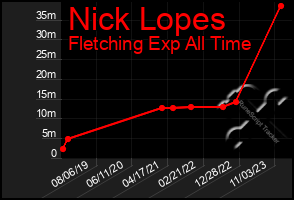 Total Graph of Nick Lopes