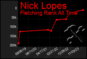 Total Graph of Nick Lopes