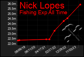 Total Graph of Nick Lopes