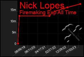 Total Graph of Nick Lopes