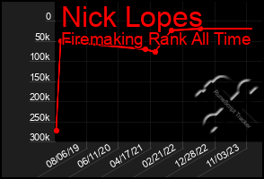 Total Graph of Nick Lopes