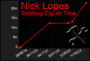 Total Graph of Nick Lopes