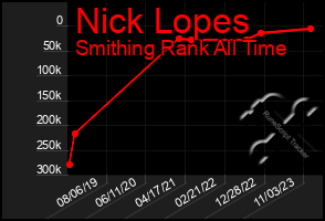 Total Graph of Nick Lopes