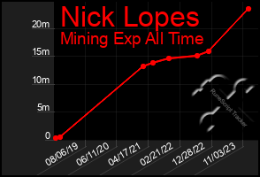 Total Graph of Nick Lopes