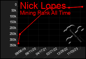 Total Graph of Nick Lopes