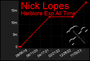 Total Graph of Nick Lopes